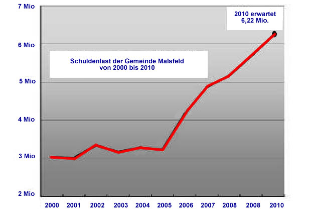 schulden_malsfeld